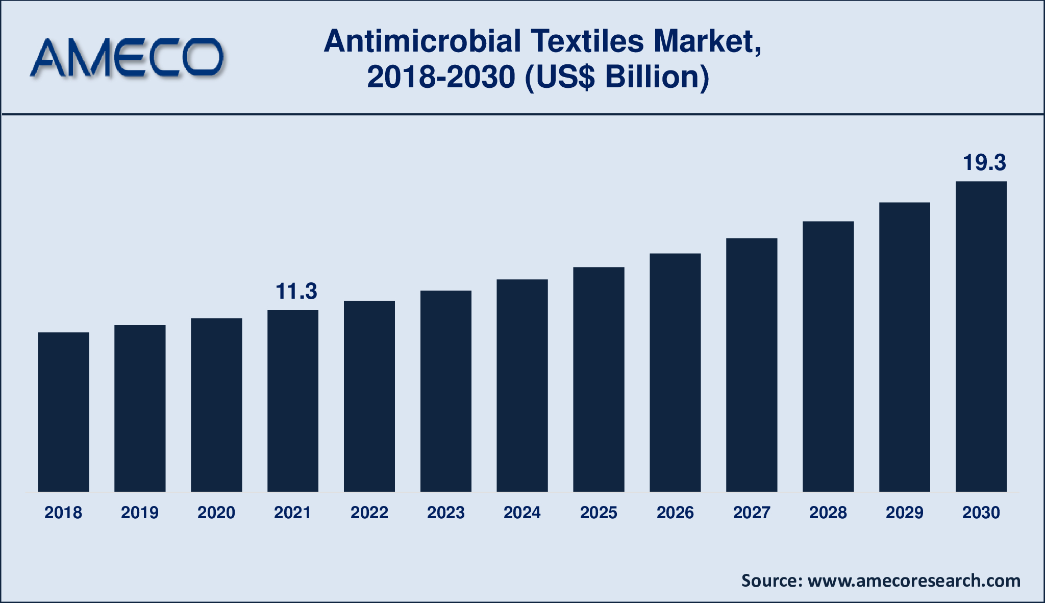 Antimicrobial Textiles Market Size